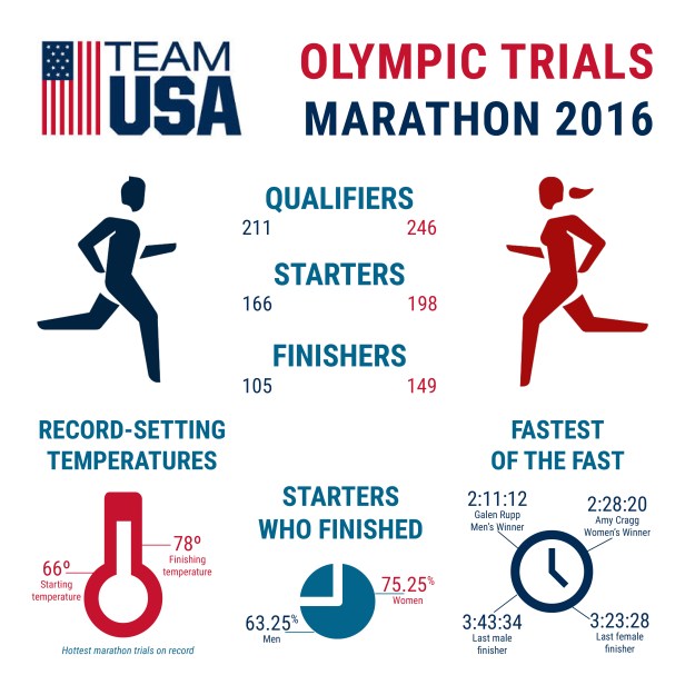 olympictrialsgraphic